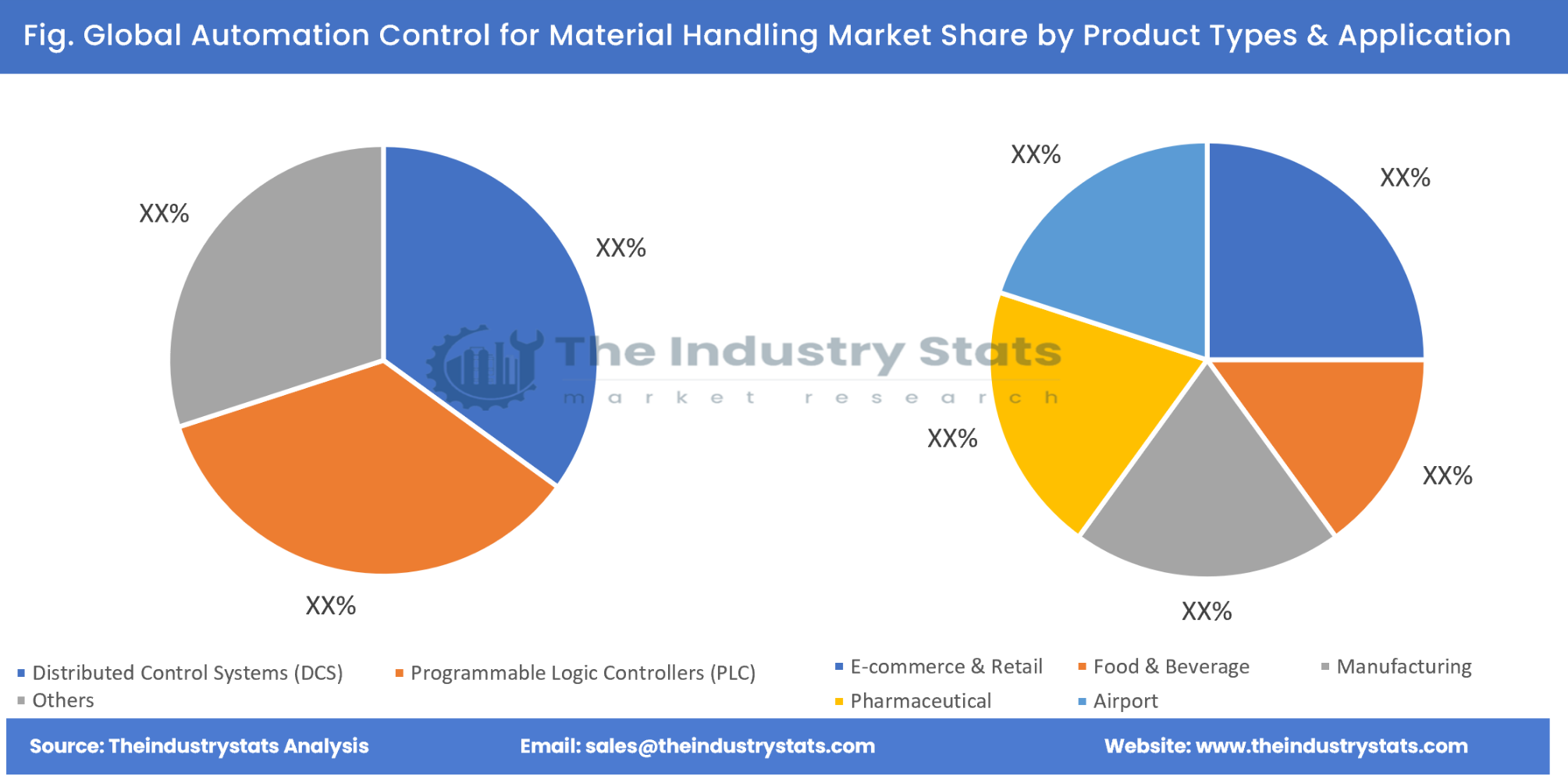 Automation Control for Material Handling Share by Product Types & Application